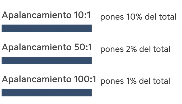 Apalancamiento en trading