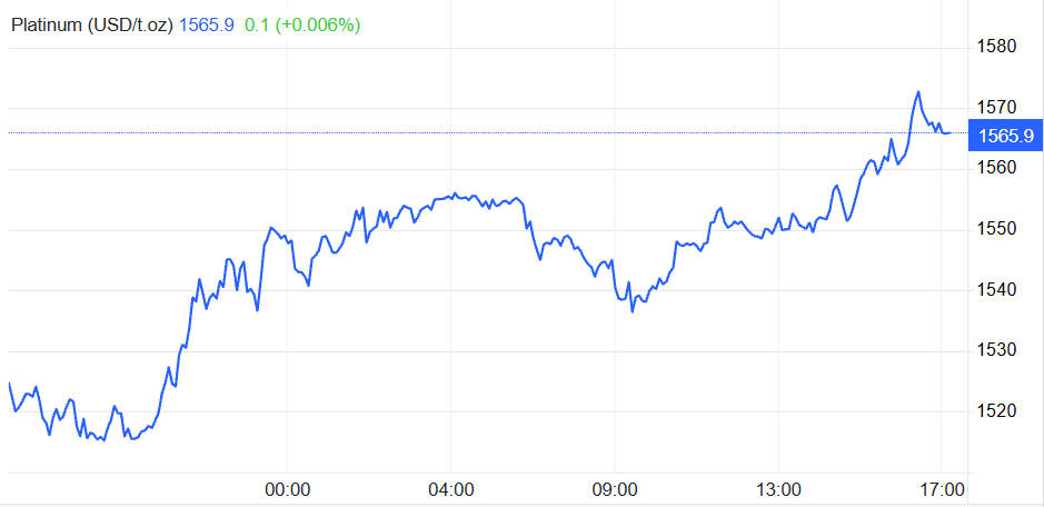 Platinum Price Today Platinum Price Today