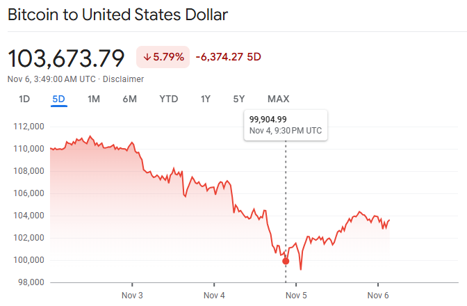 Bitcoin Dropped Below $100,000 for Seconds Will Bitcoin Drop Below $100K Again