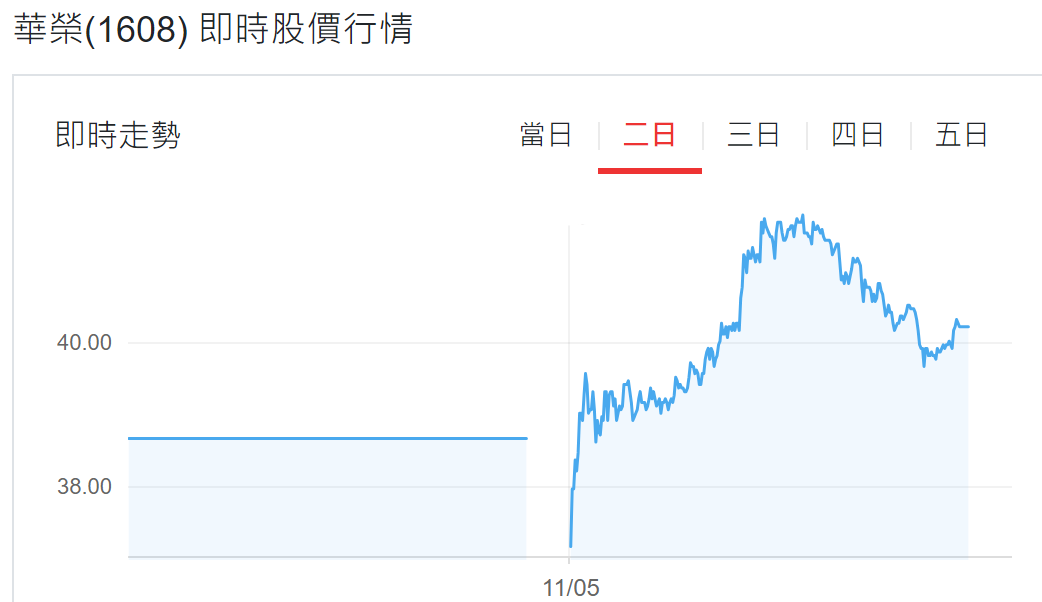 華榮漲停第二日低開