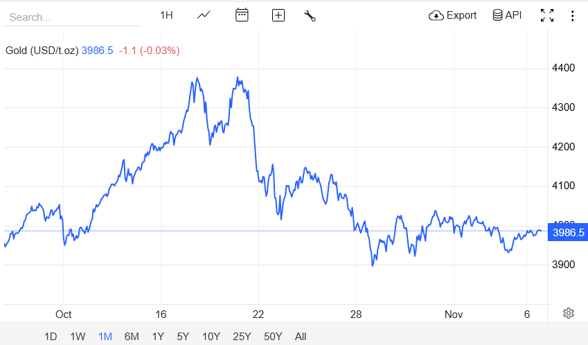 高値を更新した後、金価格は3,900ドルに戻る