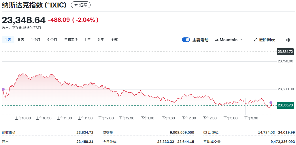 美股崩盘(纳斯达克指数) 美股崩盘(纳斯达克指数)