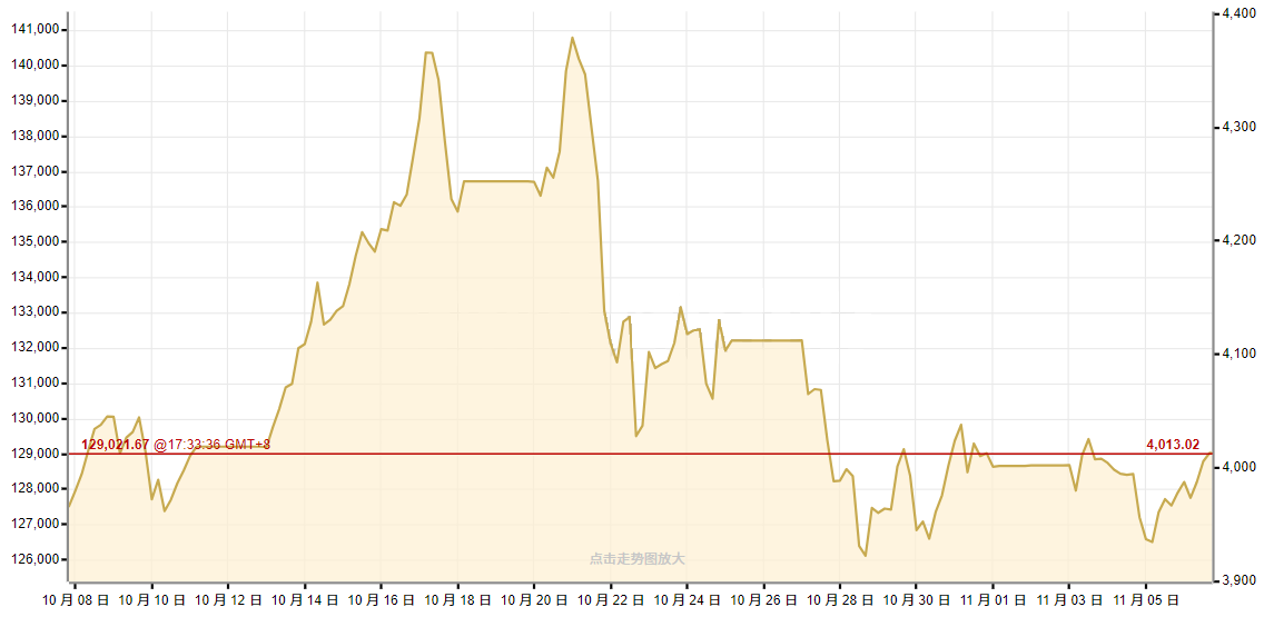 黄金近一个月的价格走势