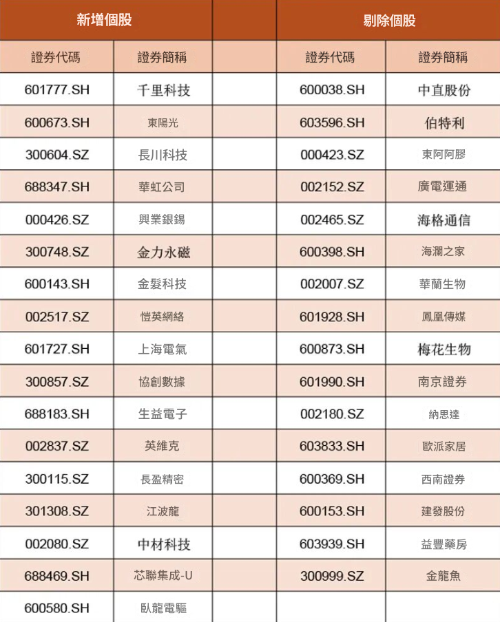 MSCI指數調整名單 MSCI指數調整名單