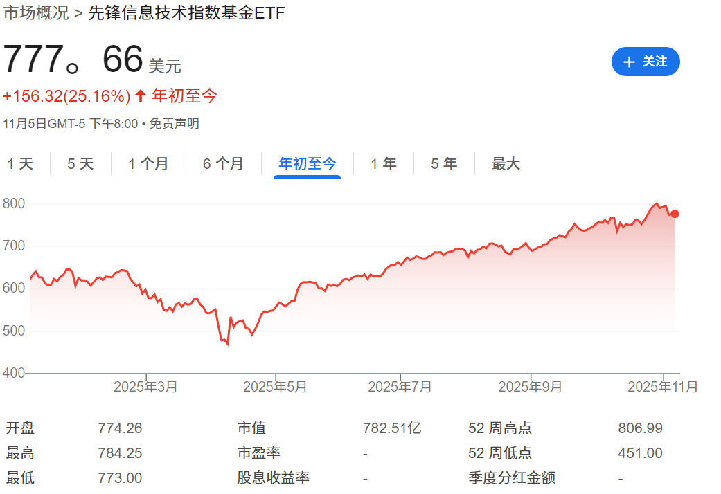 VGT ETF年初至今的走势图 VGT ETF年初至今的走势图
