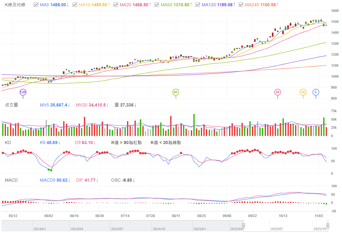 台積電KD線圖 台積電KD線圖