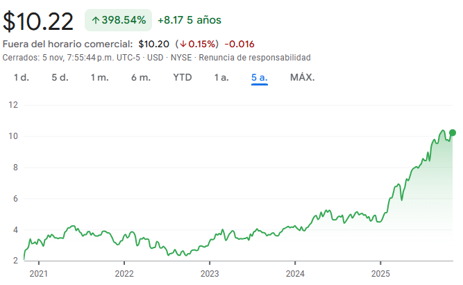 Gráfico de las acciones de Banco Santander Gráfico de las acciones de Banco Santander