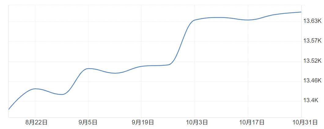EIA庫存數據變化 EIA库存数据变化
