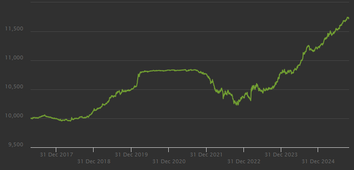 Gráfico del IBTA ETF Gráfico del IBTA ETF