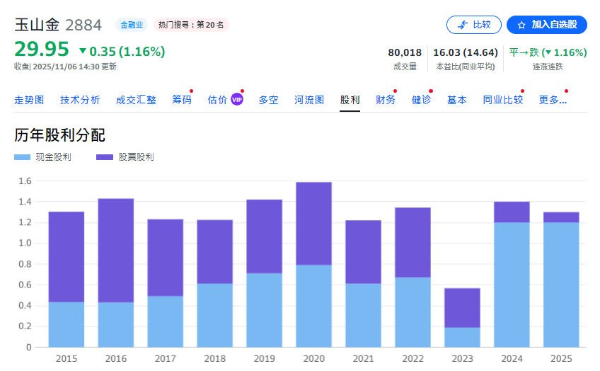 玉山金(2884)配股+配息2025 玉山金(2884)配股+配息2025