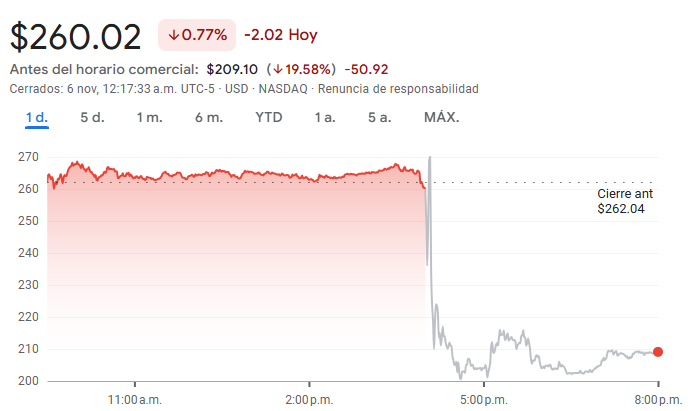 Gráfico de las acciones Duolingo Gráfico de las acciones Duolingo