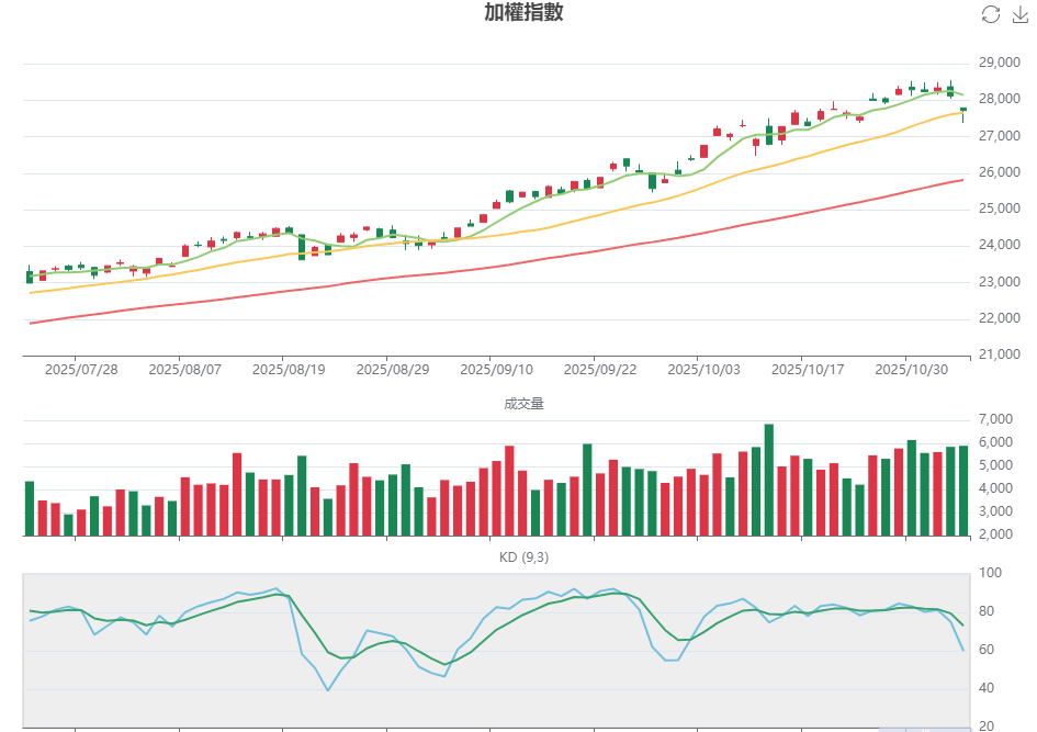 台灣加權指數技術分析 台灣加權指數技術分析