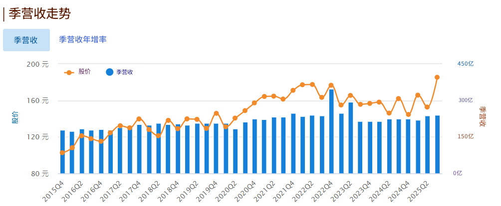娇生季营收走势 娇生季营收走势