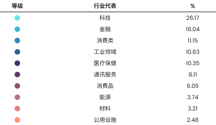 MSCI世界指数行业权重占比 MSCI世界指数行业权重占比