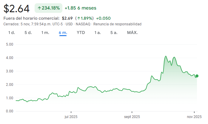 Gráfico de las acciones de Plug Power Gráfico de las acciones de Plug Power