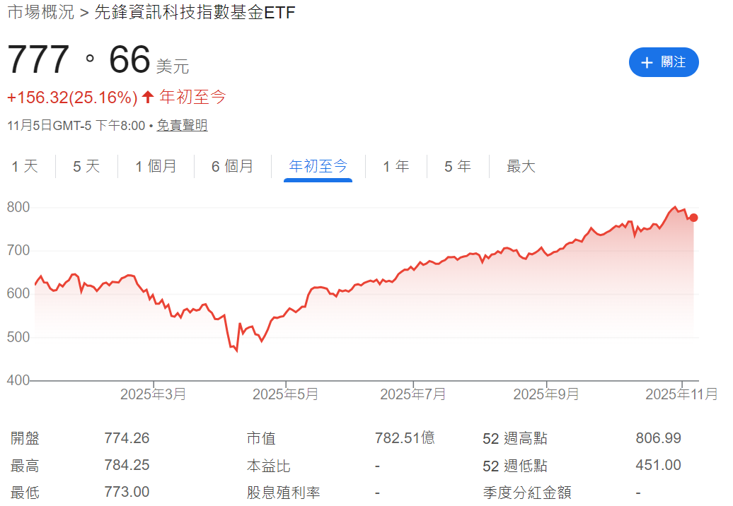 VGT ETF年初至今的走勢圖 VGT ETF年初至今的走勢圖