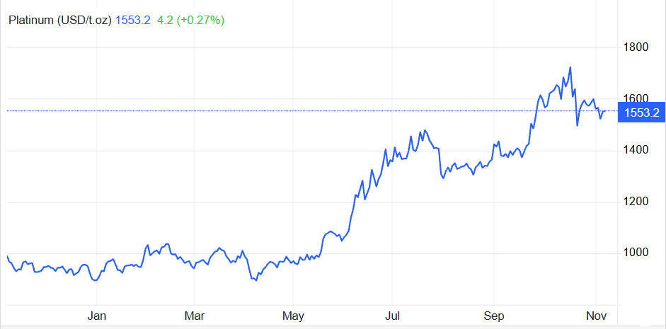 Platinum Price Change in 1 Year Platinum Price Change in 1 Year