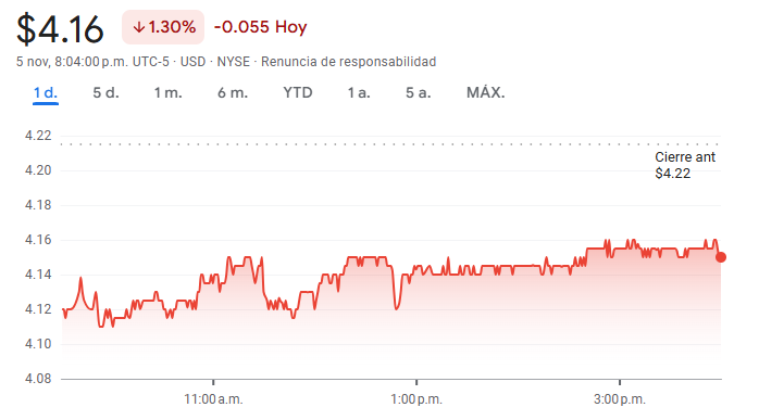 Gráfico de las acciones de Telefónica Gráfico de las acciones de Telefónica