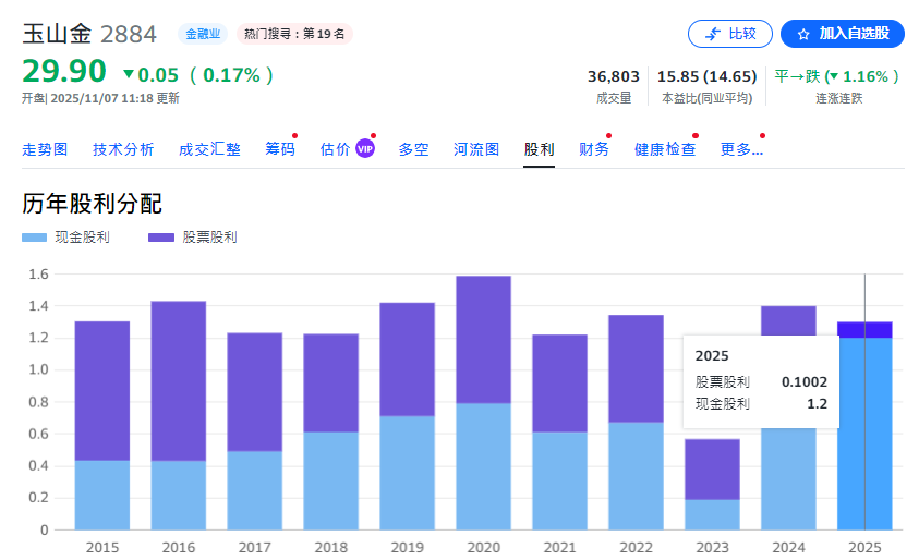 玉山金(2884)配股+配息2025 玉山金(2884)配股+配息2025
