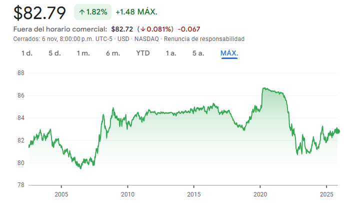 Gráfico del SHY ETF