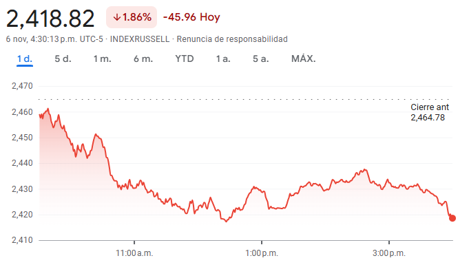 Gráfico del Russell 2000 hoy Gráfico del Russell 2000 hoy