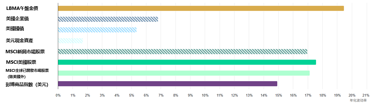 黃金價格波動率 黃金價格波動率