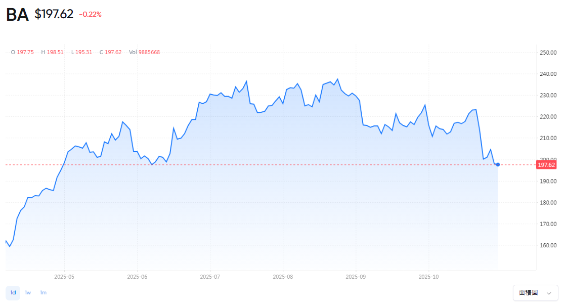 BA 股票走势 BA 股票走势