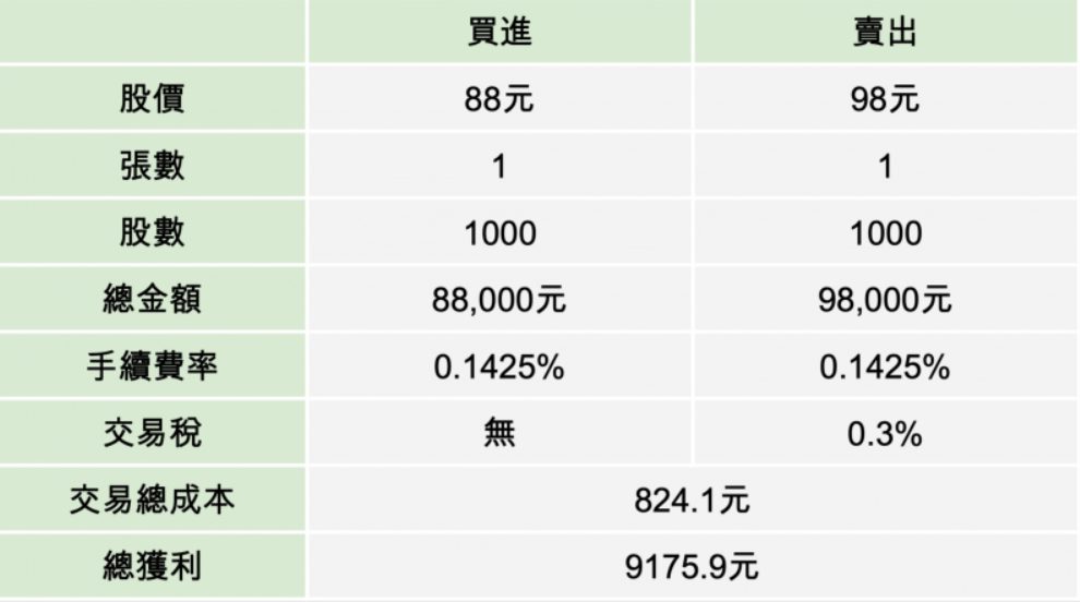 證券商股票手續費收取示範 證券商股票手續費收取示範