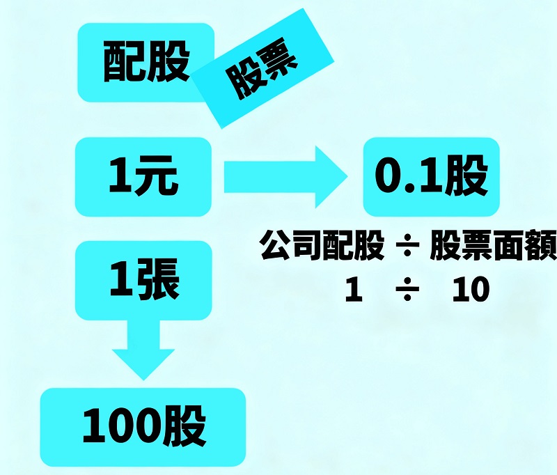 配股怎麼算?1元是多少? 配股怎麼算?1元是多少?