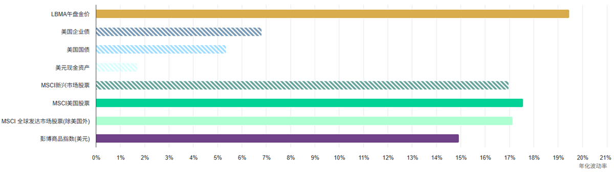 黄金价格波动率 黄金价格波动率
