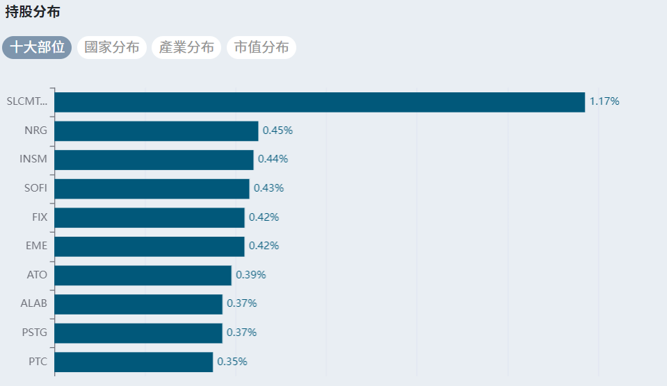 VB ETF十大持倉分佈 VB ETF十大持倉分佈