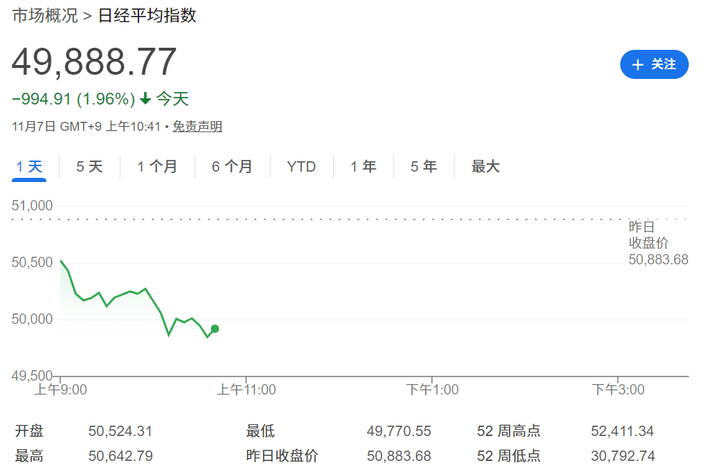 日经指数跌破50000点 日经指数跌破50000点