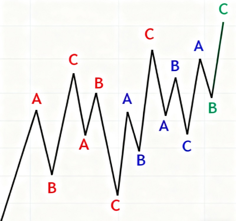 艾略特波浪理論(三角修正) 艾略特波浪理論(三角修正)