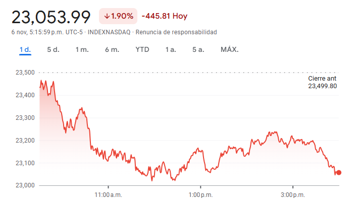 Gráfico del Nasdaq Composite hoy Gráfico del Nasdaq Composite hoy