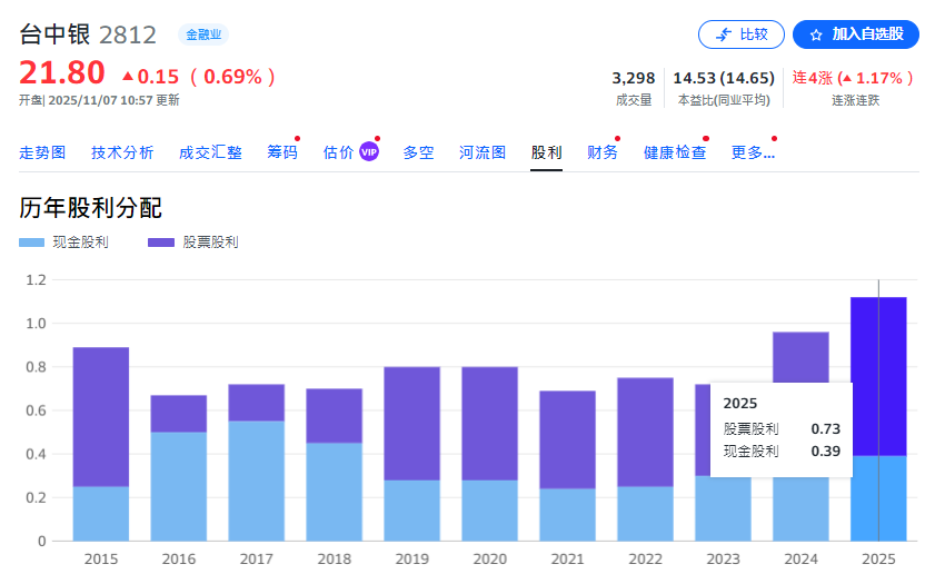 台中銀2025配股0.73,配息0.39 台中銀2025配股0.73,配息0.39
