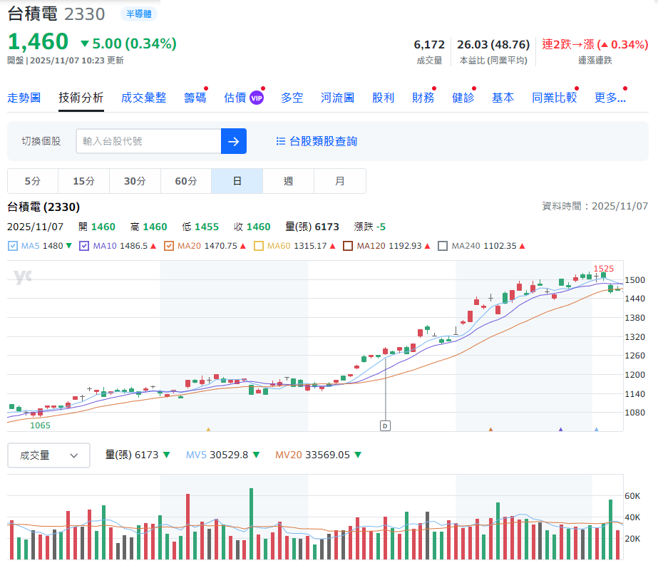 台積電股價 台積電股價