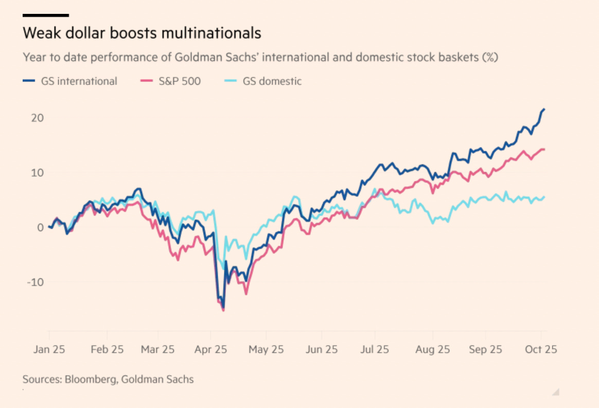 Weak Dollar Boosts International Stocks Weak Dollar Boosts International Stocks