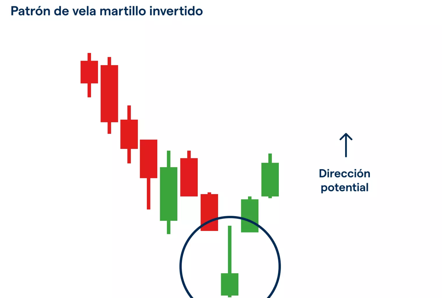 Patrón de vela martillo invertido Patrón de vela martillo invertido