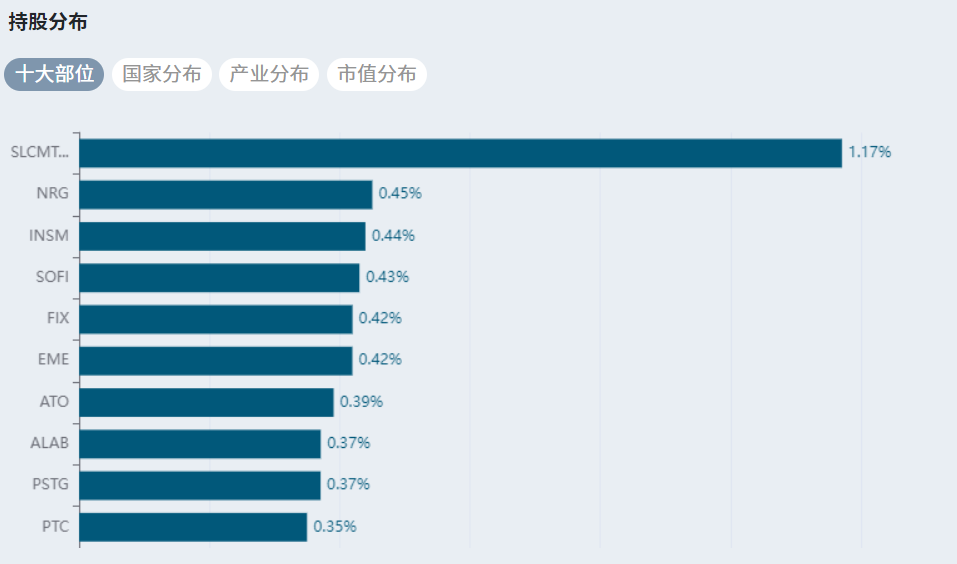 VB ETF十大持仓分布 VB ETF十大持仓分布