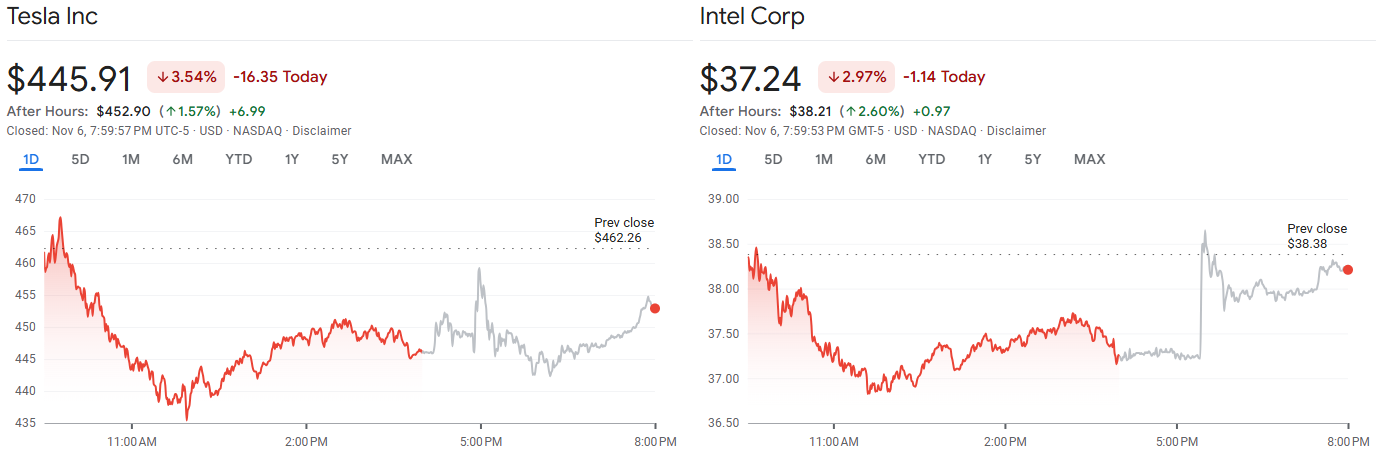 Акции Tesla и Intel резко выросли после одобрения Маском зарплаты в 1 триллион долларов Tesla Stock Surges After $1T Musk Pay Approval