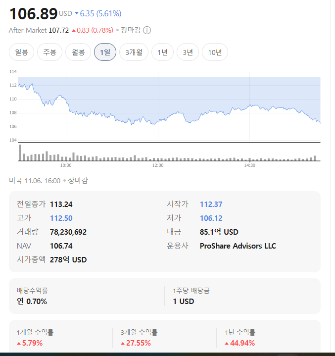TQQQ 주가 차트(출처=네이버) TQQQ 주가 차트(출처=네이버)