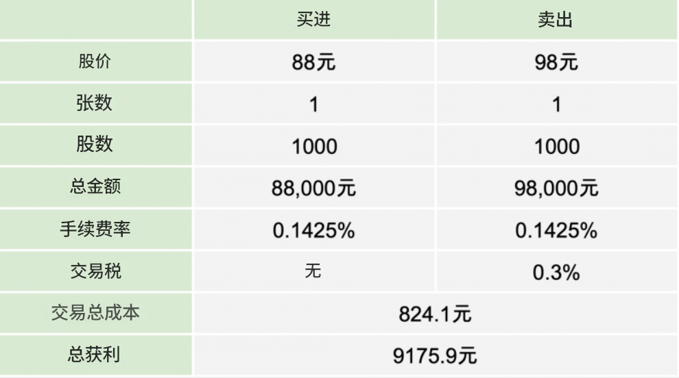 证券商股票手续费收取示范 证券商股票手续费收取示范