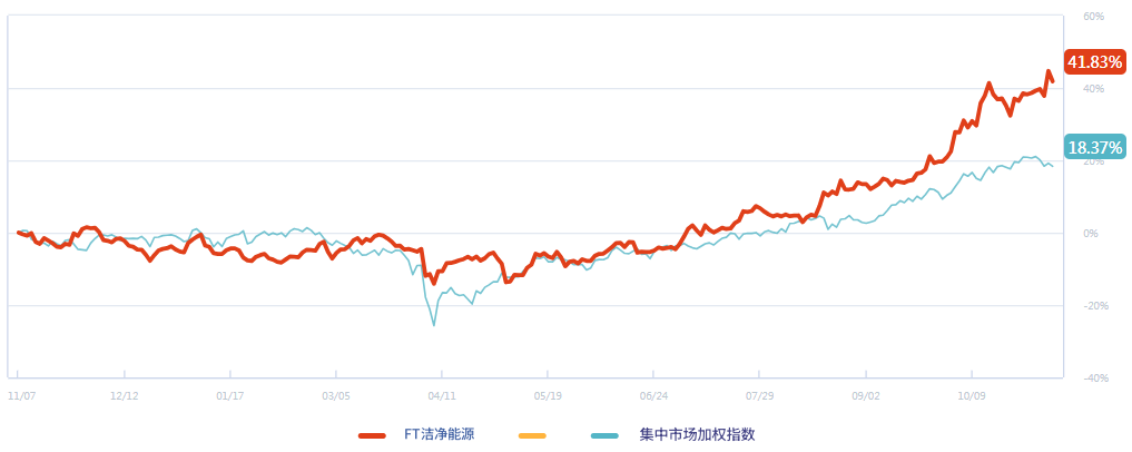 能源ETF行情表现 能源ETF行情表现