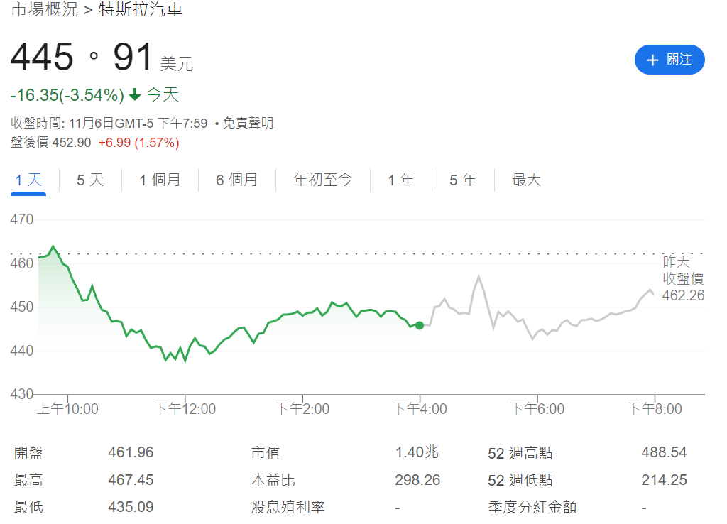 特斯拉股價(含盤後漲跌) 特斯拉股價(含盤後漲跌)
