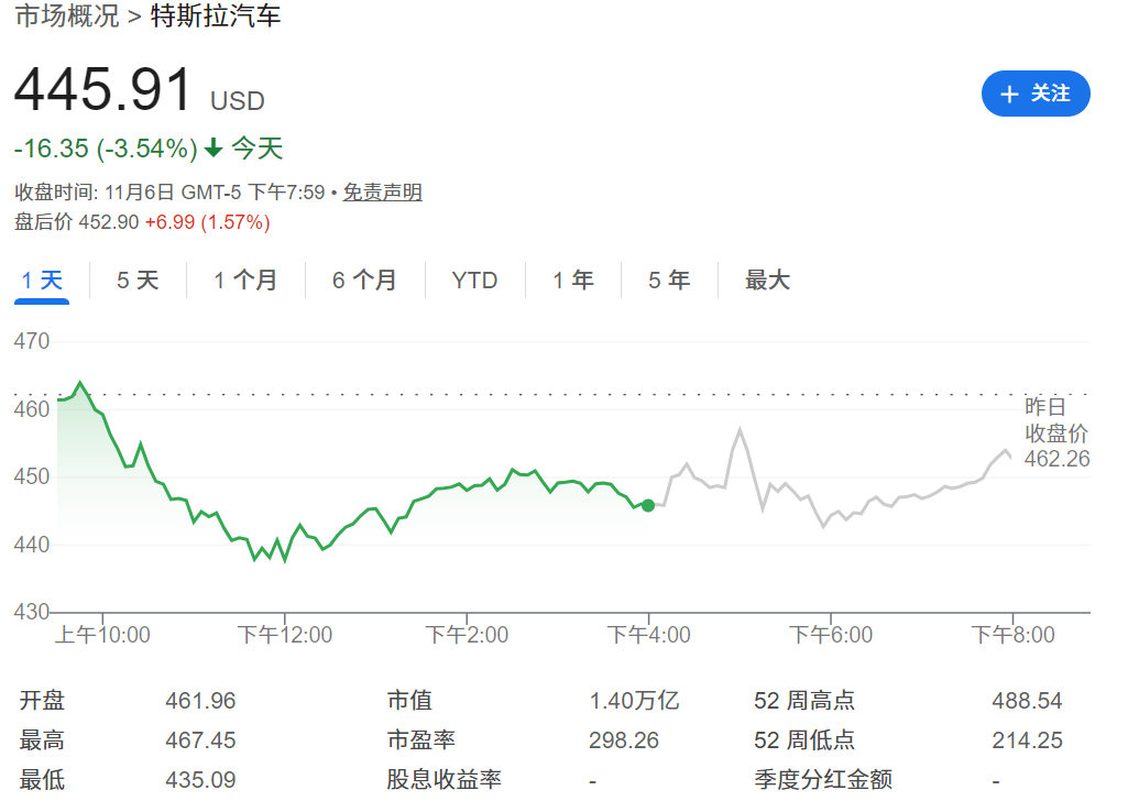 特斯拉股价(包括盘后涨跌) 特斯拉股价(包括盘后涨跌)