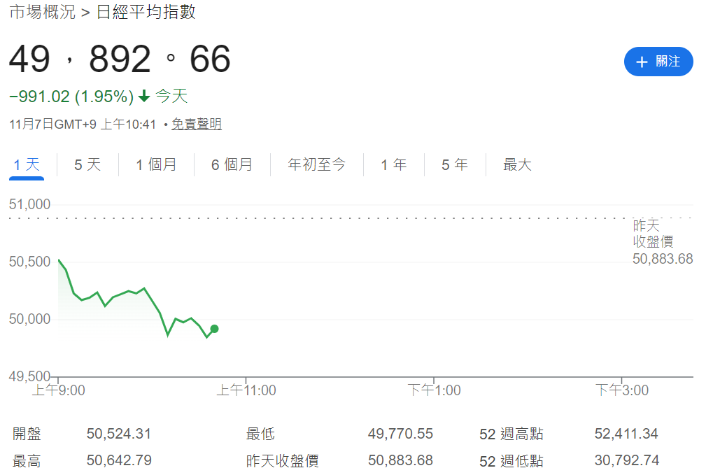 日經指數跌破50000點 日經指數跌破50000點