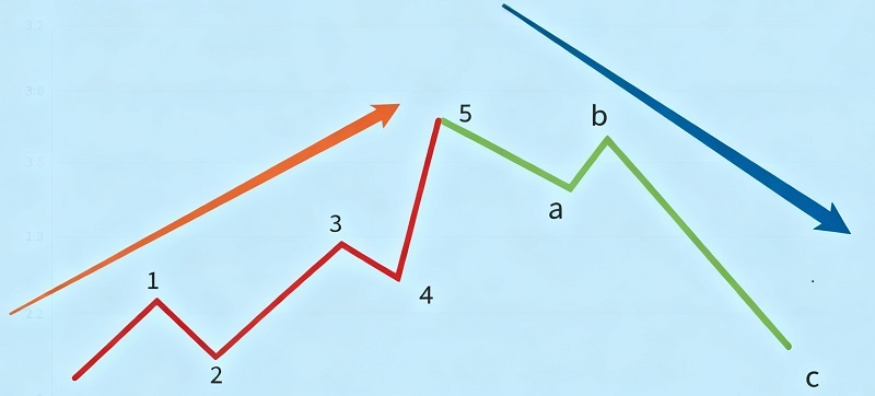 艾略特波浪理論 艾略特波浪理論