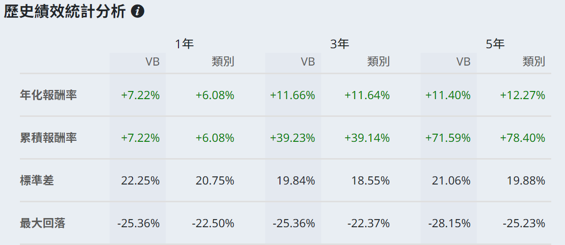 VB ETF績效統計分析 VB ETF績效統計分析