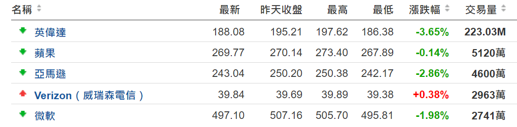 美股個股 美股個股