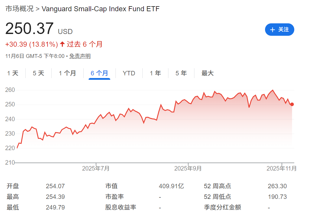 VB ETF近六个月走势图 VB ETF近六个月走势图